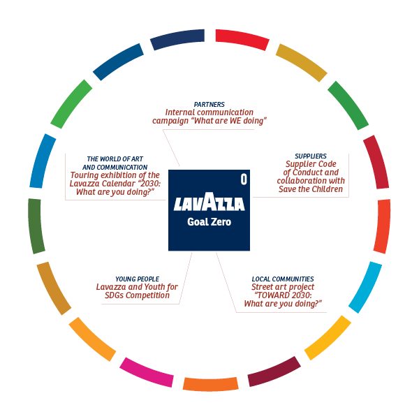 Sustainability Report Lavazza